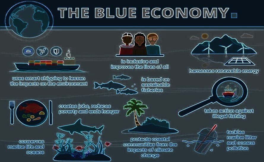 BLUE ECONOMY UPSC