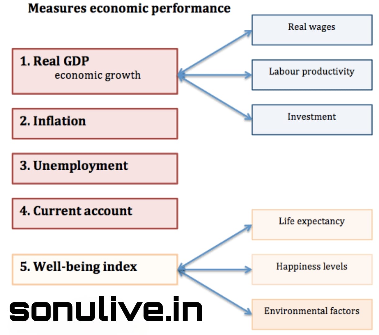 measuring economic growth